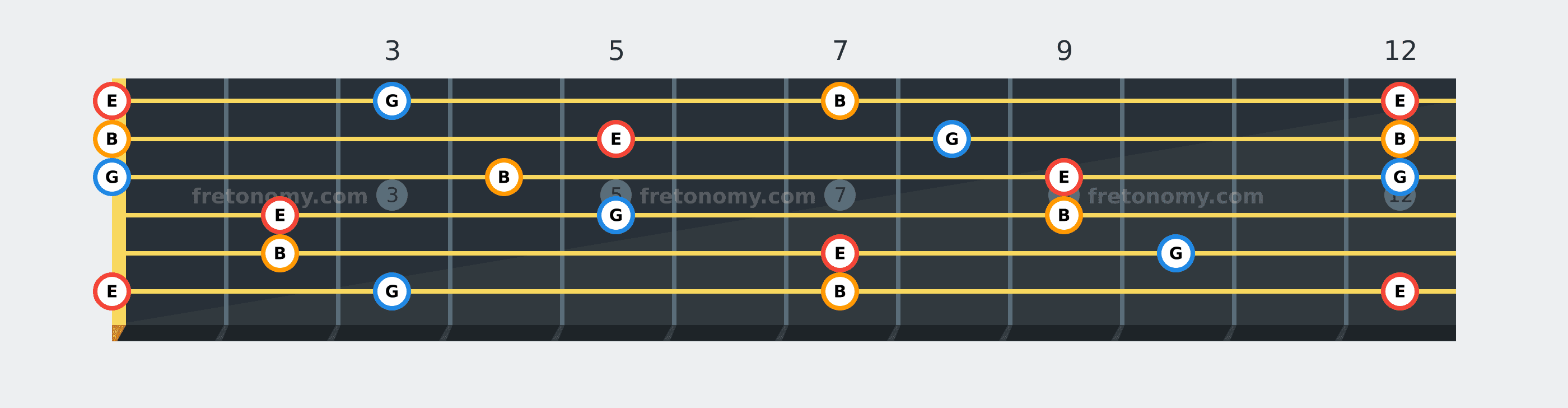 E Minor chord fretboard diagram: every position of E, G and B across the guitar neck