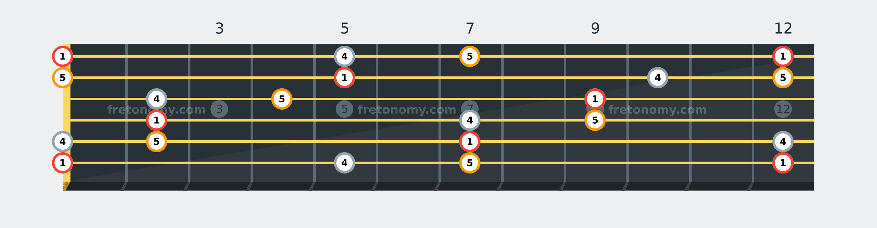 E Sus4 chord fretboard diagram labelled with interval numbers