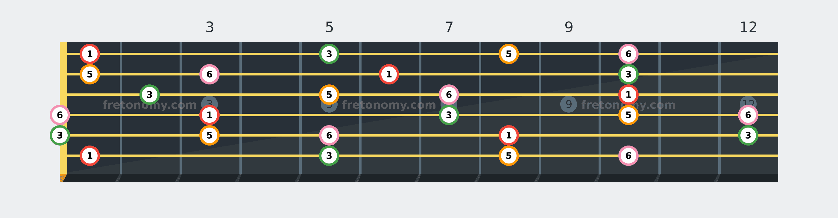 F6 chord fretboard diagram labelled with interval numbers