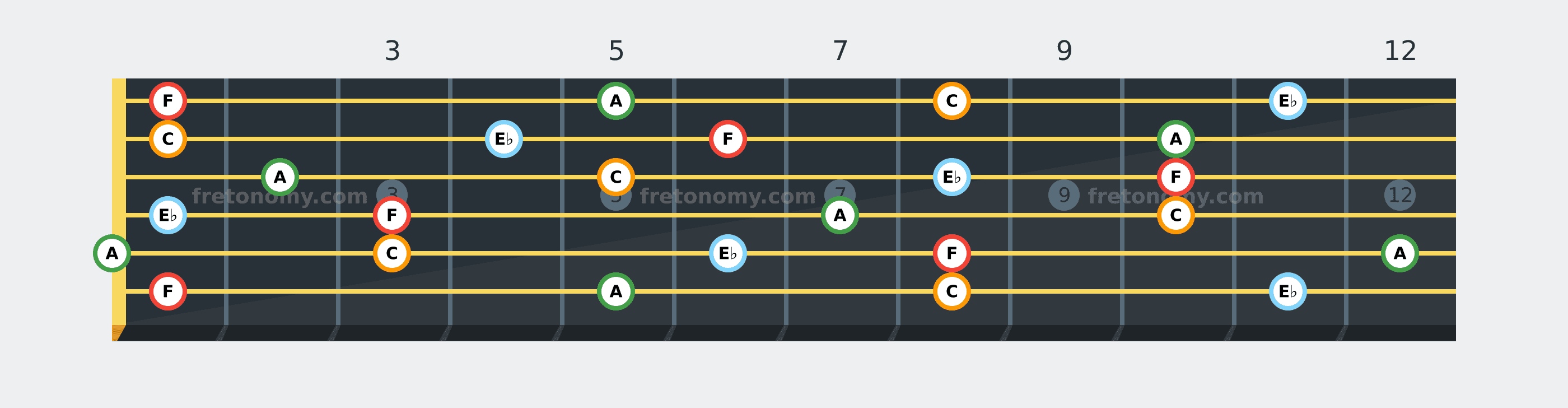 F7 chord fretboard diagram: every position of F, A, C and E♭ across the guitar neck