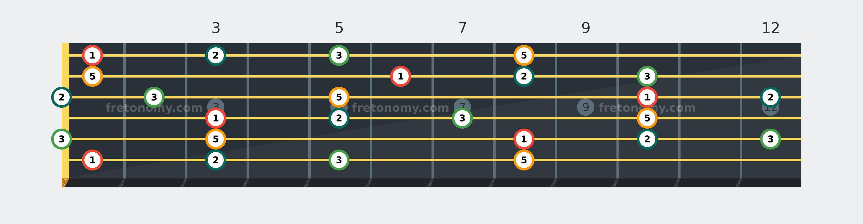 F Add9 chord fretboard diagram labelled with interval numbers