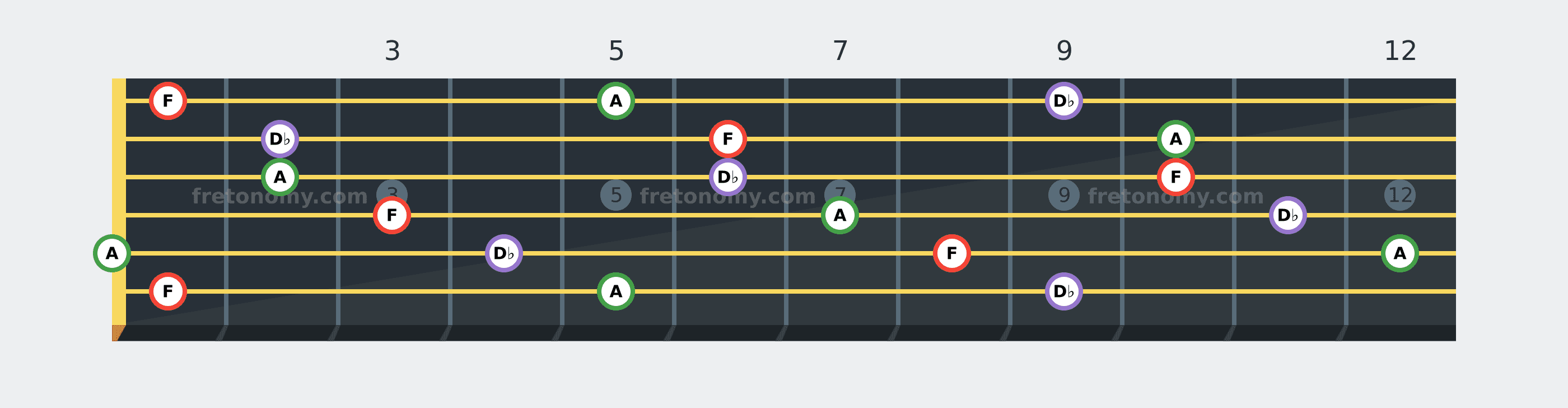F Augmented chord fretboard diagram: every position of F, A and D♭ across the guitar neck