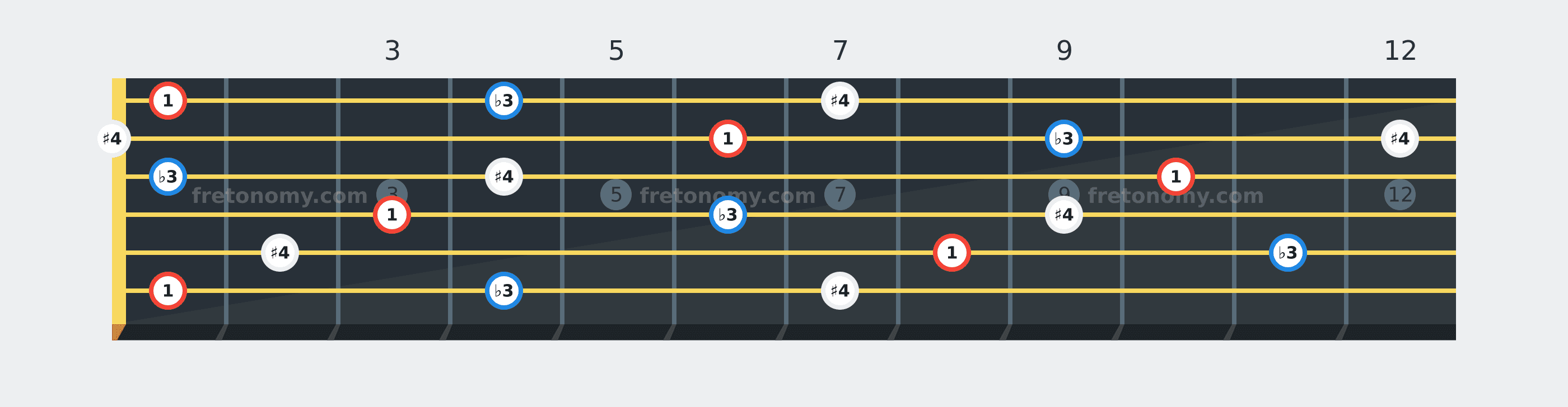 F Diminished chord fretboard diagram labelled with interval numbers