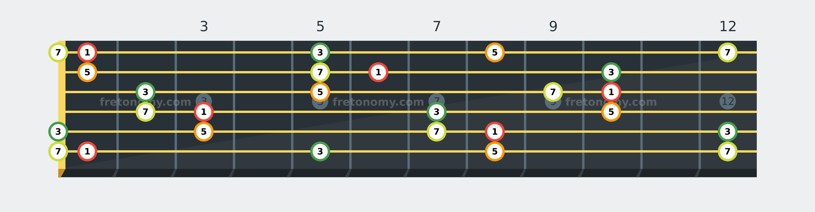 F Major 7 chord fretboard diagram labelled with interval numbers