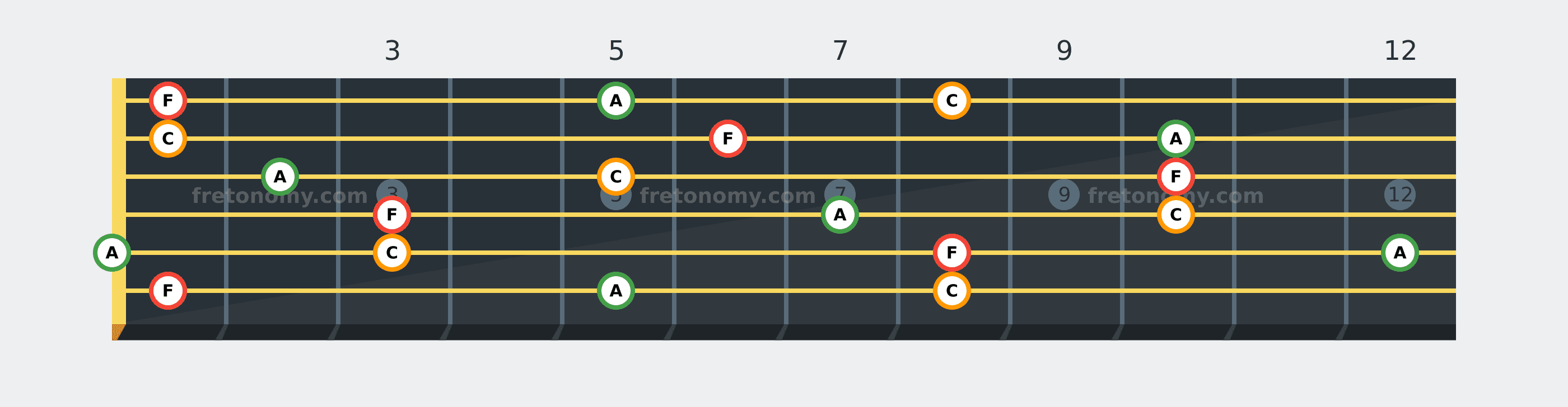 F Major chord fretboard diagram: every position of F, A and C across the guitar neck