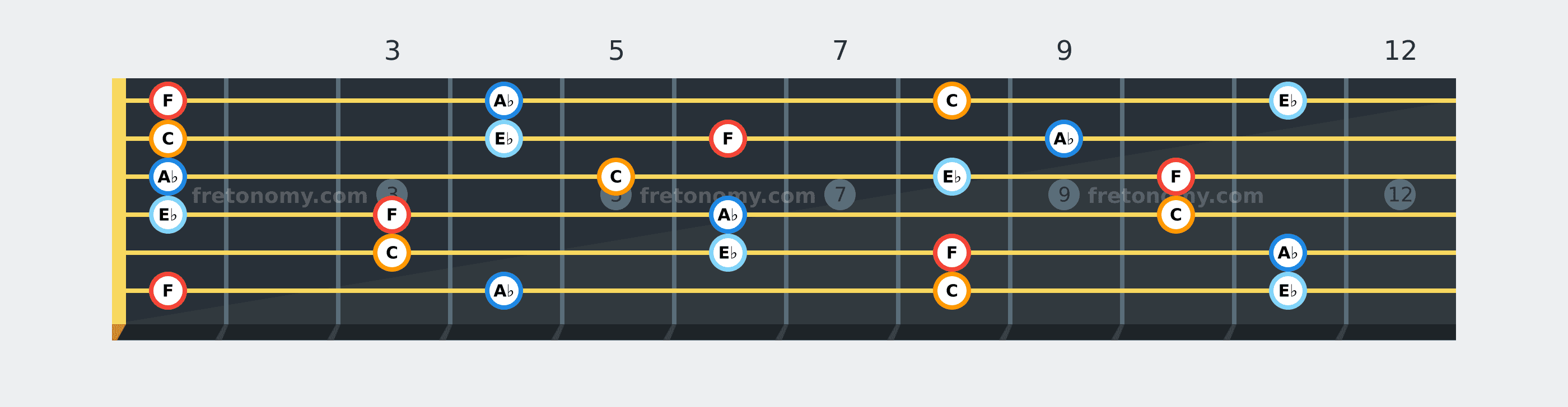 F Minor 7 chord fretboard diagram: every position of F, A♭, C and E♭ across the guitar neck