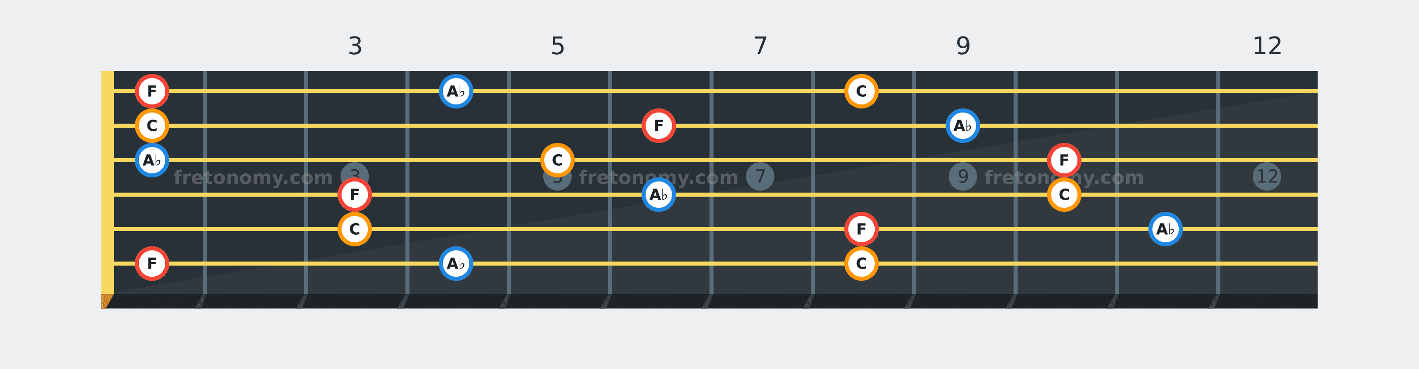 F Minor chord fretboard diagram: every position of F, A♭ and C across the guitar neck