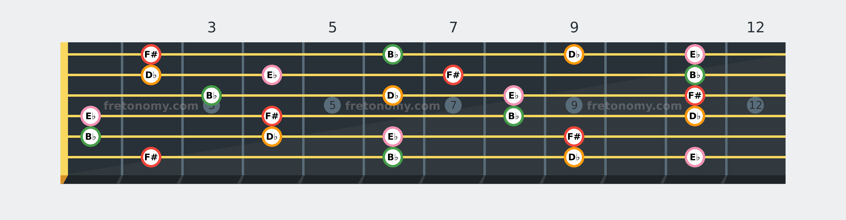 F#6 chord fretboard diagram: every position of F#, B♭, D♭ and E♭ across the guitar neck
