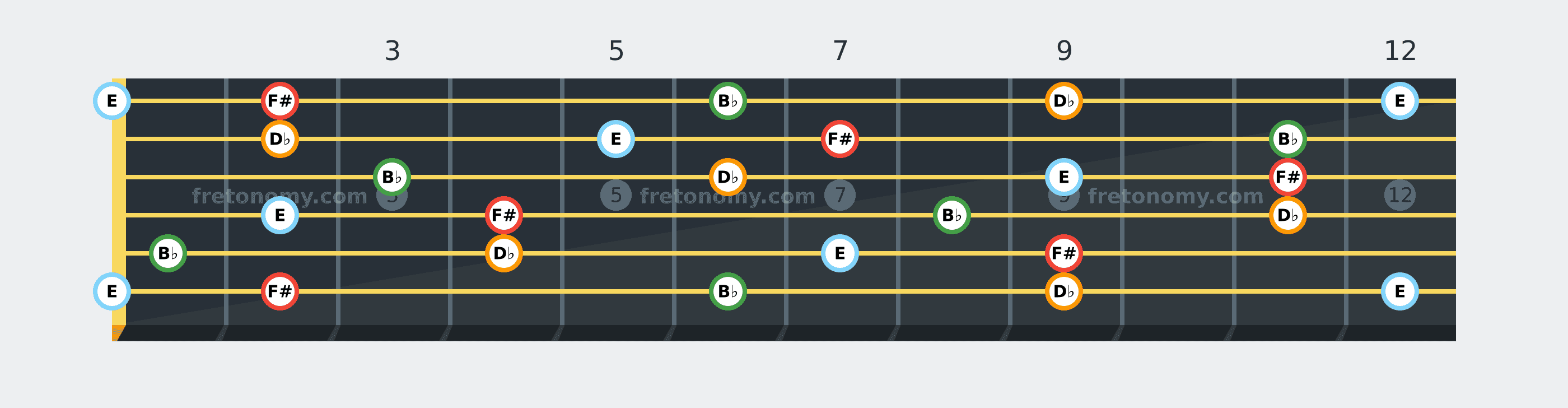 F#7 chord fretboard diagram: every position of F#, B♭, D♭ and E across the guitar neck