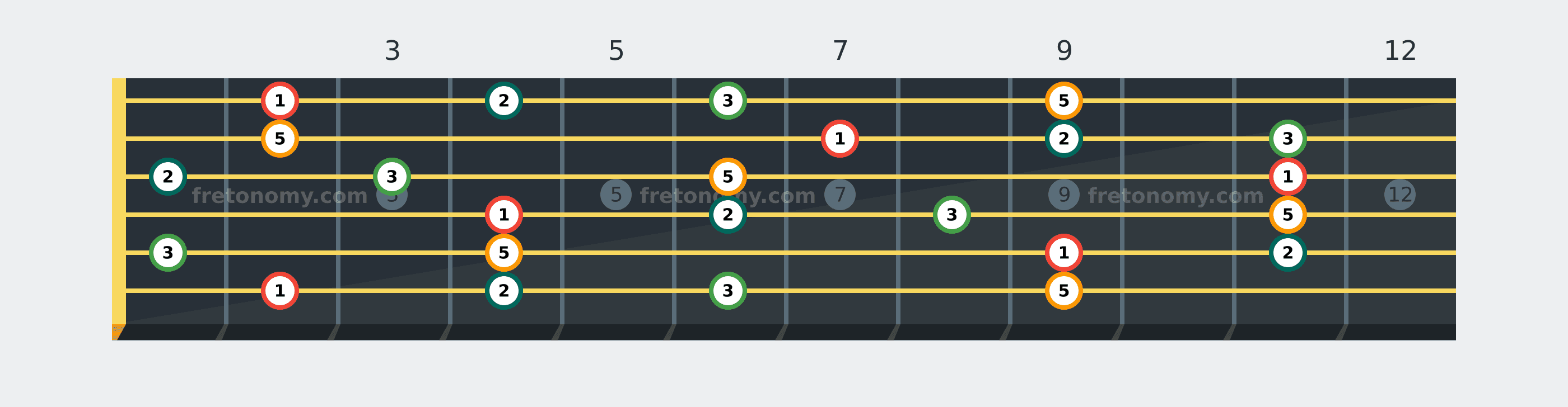 F# Add9 chord fretboard diagram labelled with interval numbers