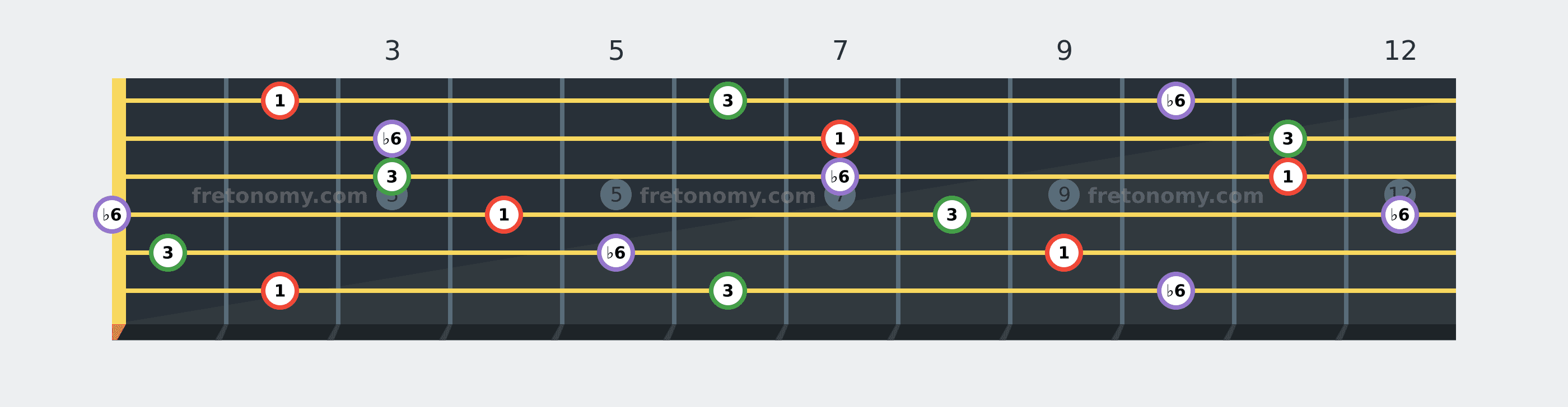 F# Augmented chord fretboard diagram labelled with interval numbers