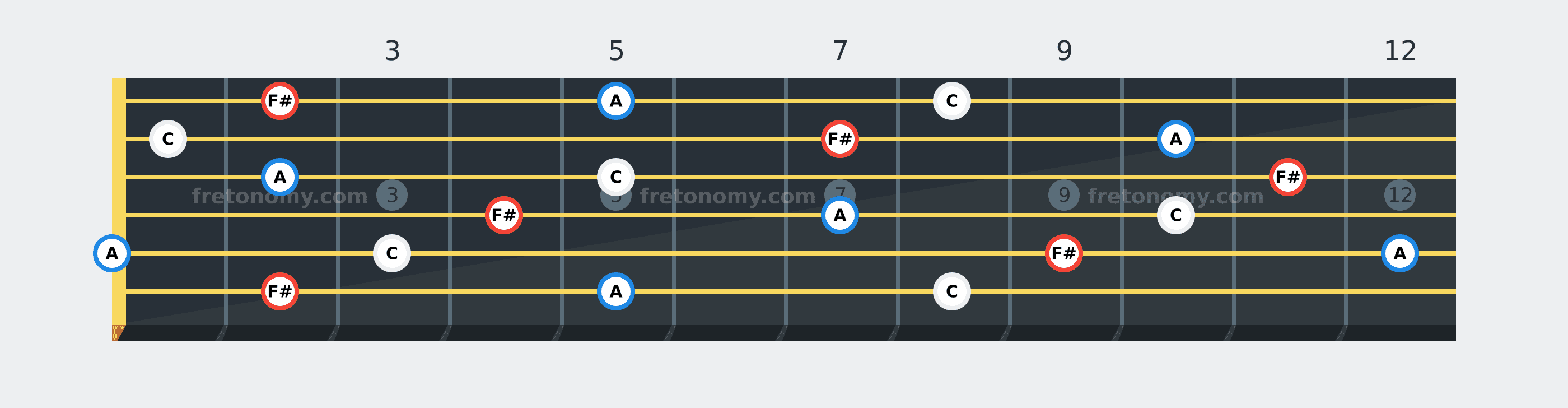 F# Diminished chord fretboard diagram: every position of F#, A and C across the guitar neck