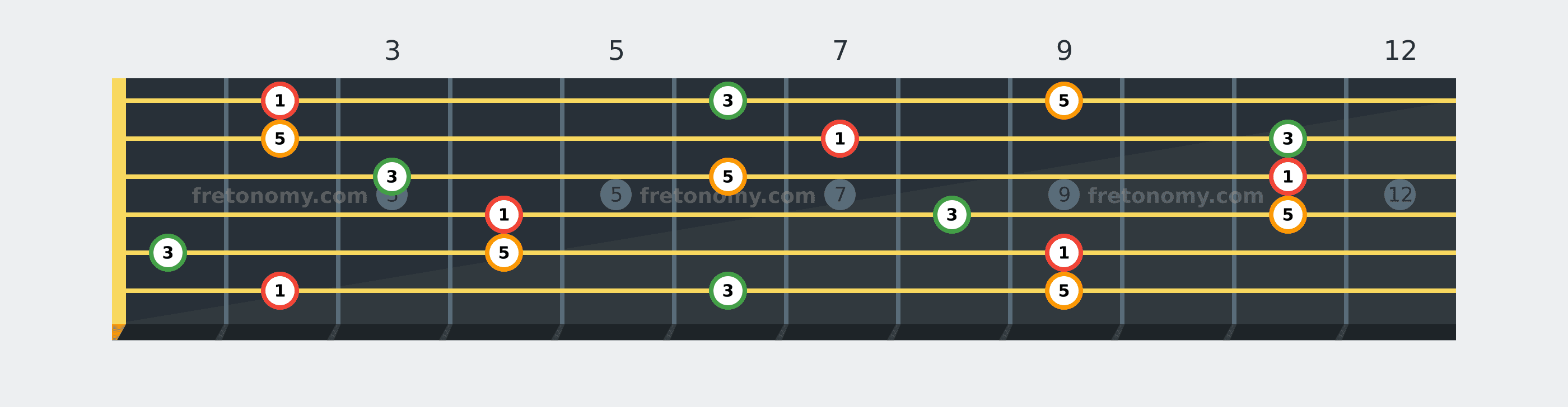 F# Major chord fretboard diagram labelled with interval numbers
