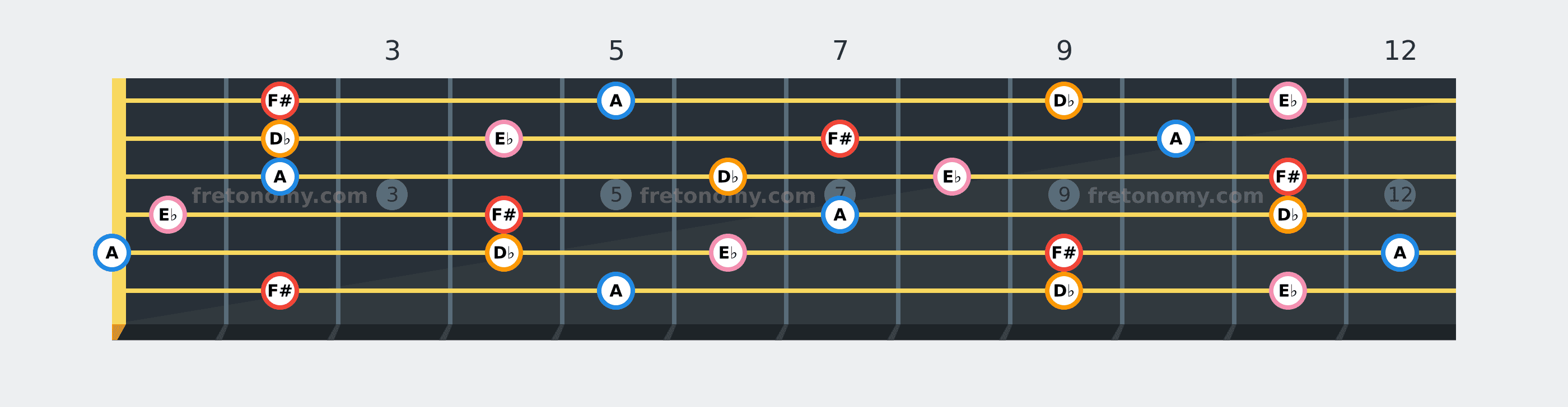 F# Minor 6 chord fretboard diagram: every position of F#, A, D♭ and E♭ across the guitar neck