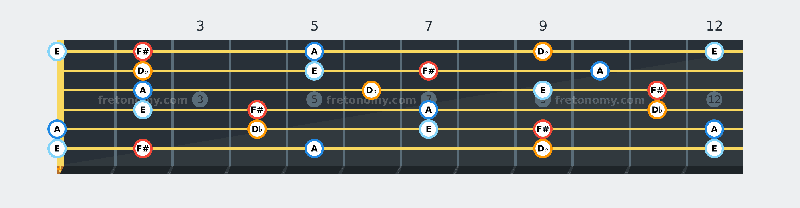 F# Minor 7 chord fretboard diagram: every position of F#, A, D♭ and E across the guitar neck