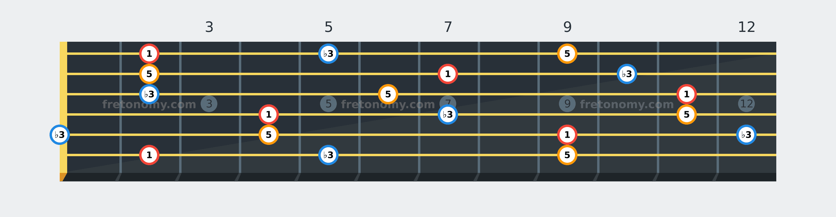 F# Minor chord fretboard diagram labelled with interval numbers