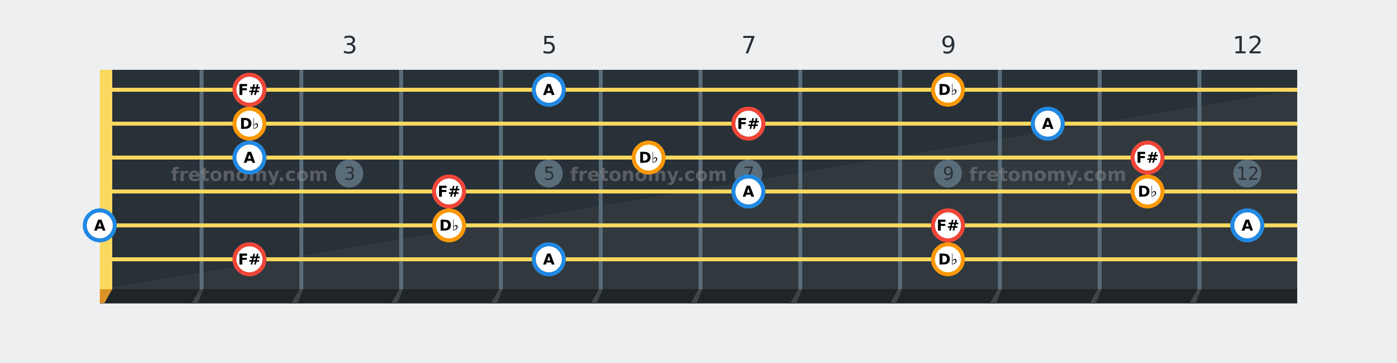 F# Minor chord fretboard diagram: every position of F#, A and D♭ across the guitar neck