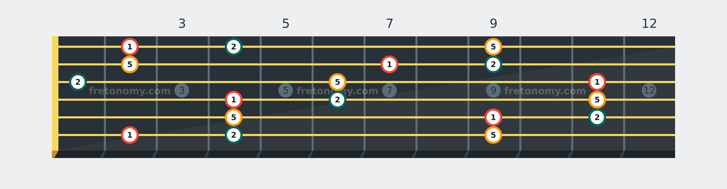 F# Sus2 chord fretboard diagram labelled with interval numbers