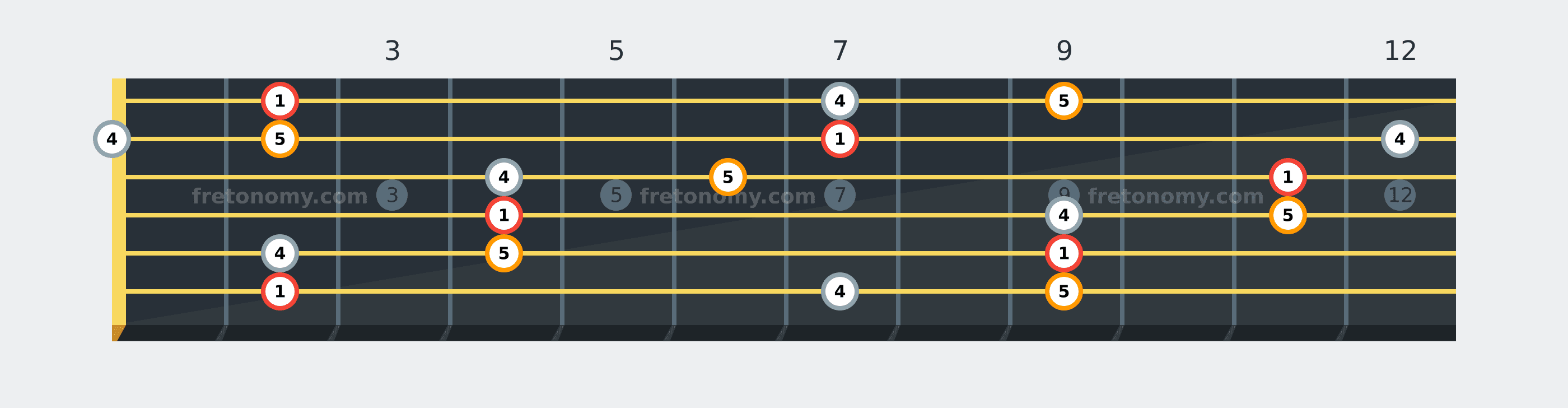 F# Sus4 chord fretboard diagram labelled with interval numbers
