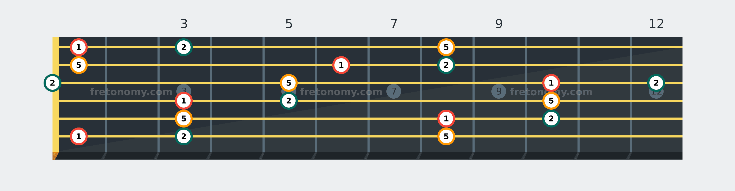 F Sus2 chord fretboard diagram labelled with interval numbers