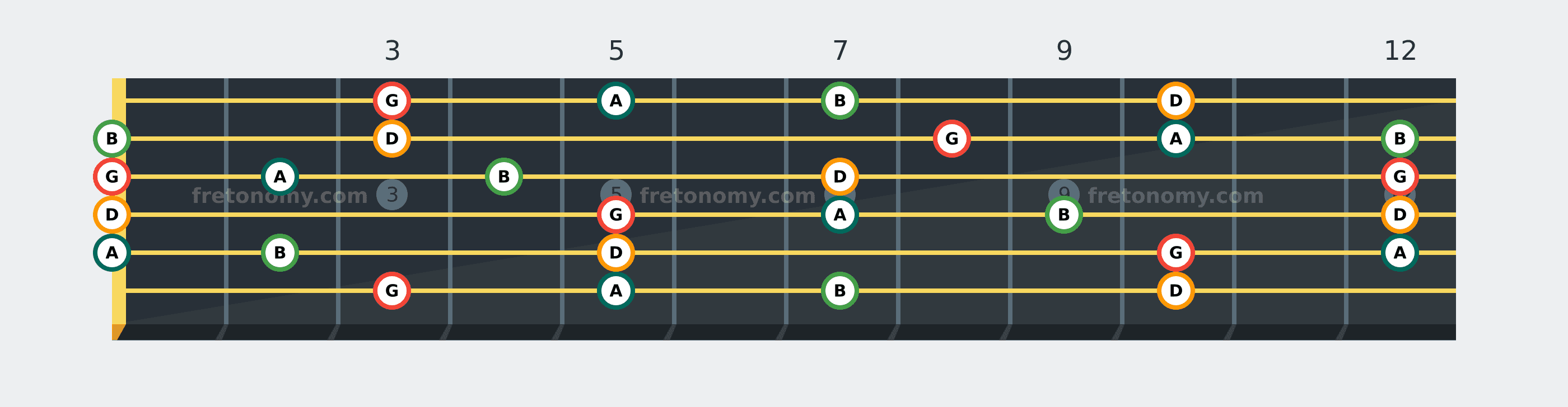 G Add9 chord fretboard diagram: every position of G, A, B and D across the guitar neck