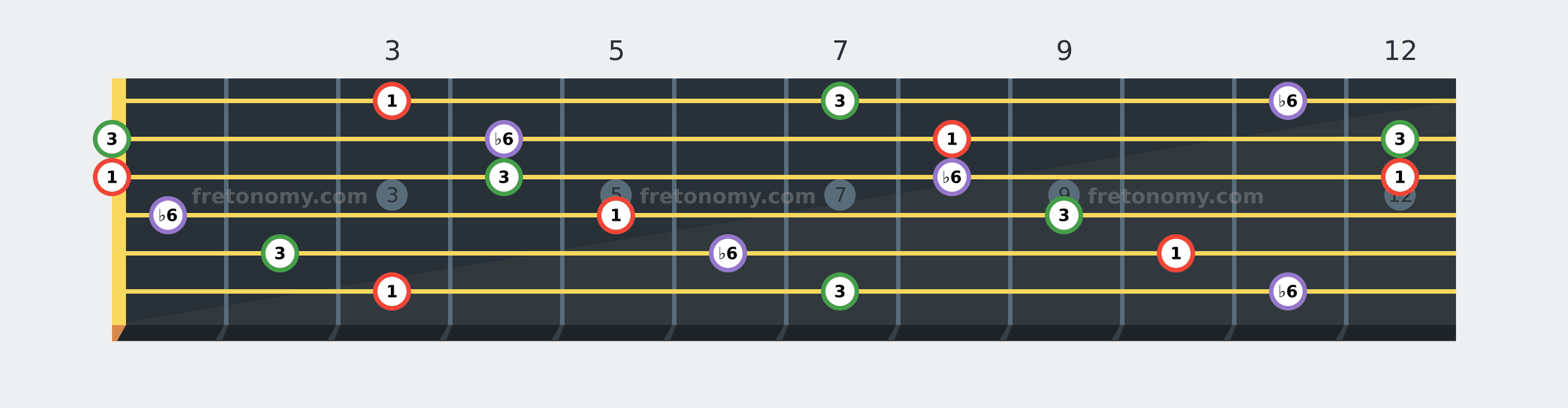 G Augmented chord fretboard diagram labelled with interval numbers