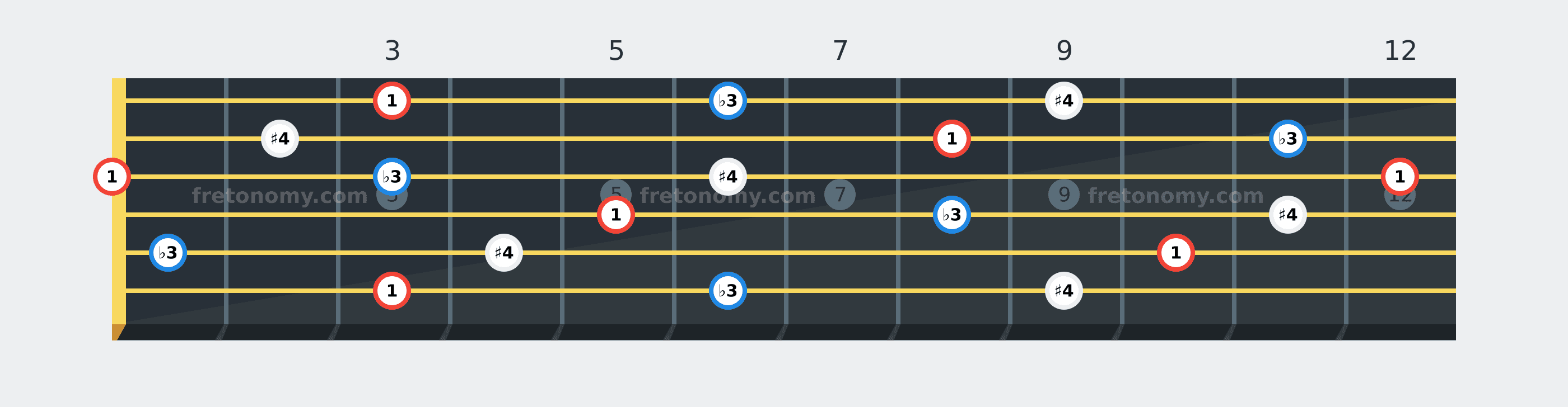 G Diminished chord fretboard diagram labelled with interval numbers
