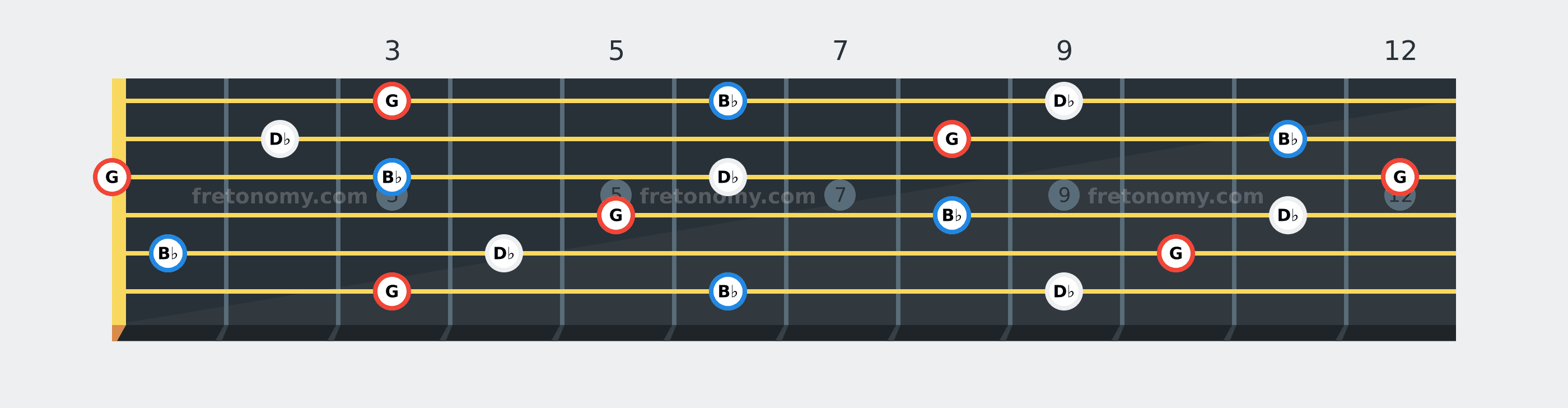 G Diminished chord fretboard diagram: every position of G, B♭ and D♭ across the guitar neck