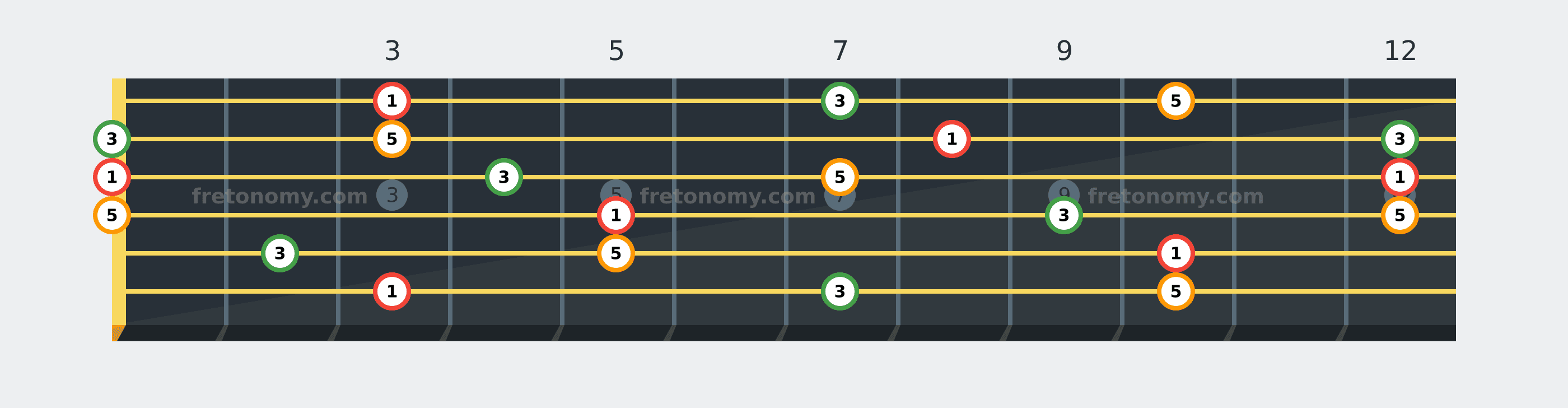 G Major chord fretboard diagram labelled with interval numbers