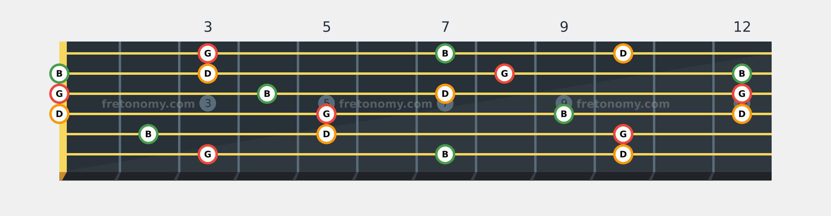 G Major chord fretboard diagram: every position of G, B and D across the guitar neck
