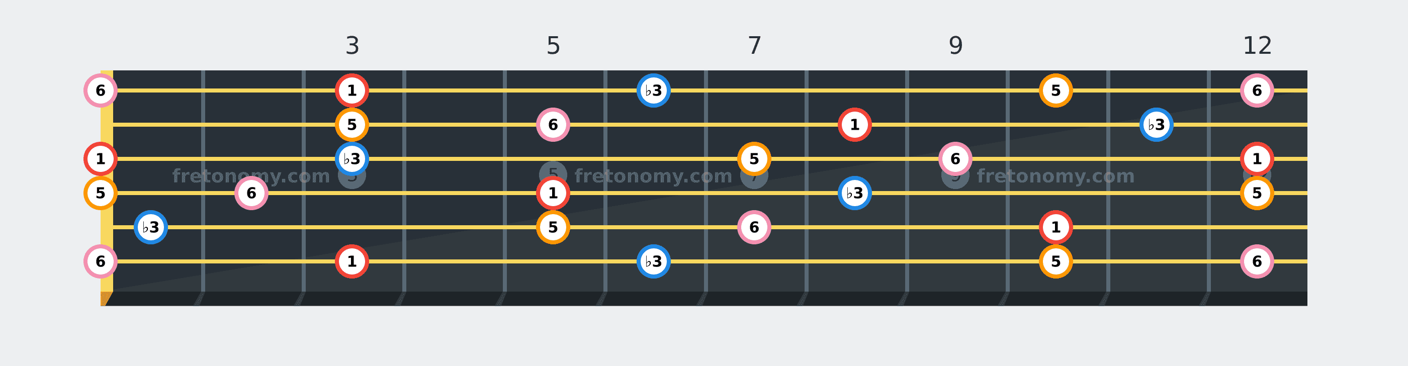 G Minor 6 chord fretboard diagram labelled with interval numbers