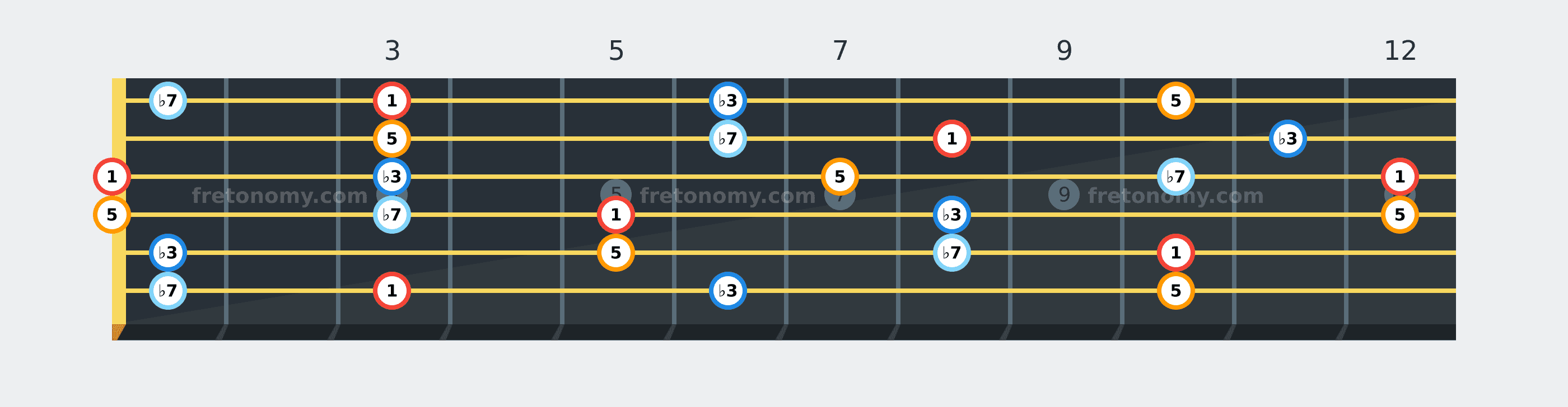 G Minor 7 chord fretboard diagram labelled with interval numbers