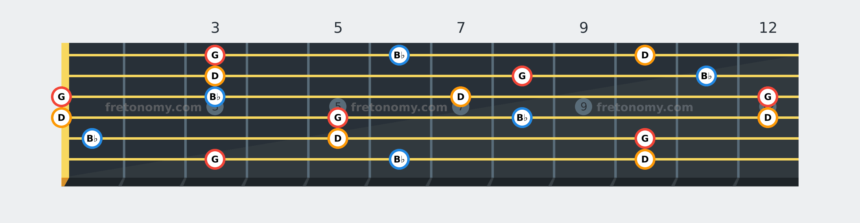 G Minor chord fretboard diagram: every position of G, B♭ and D across the guitar neck