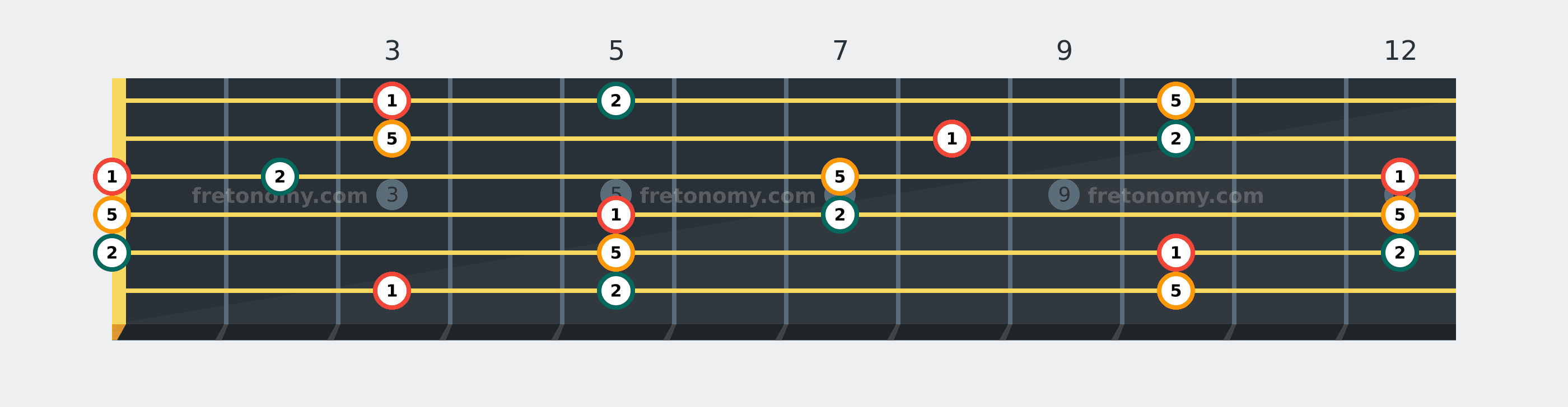 G Sus2 chord fretboard diagram labelled with interval numbers