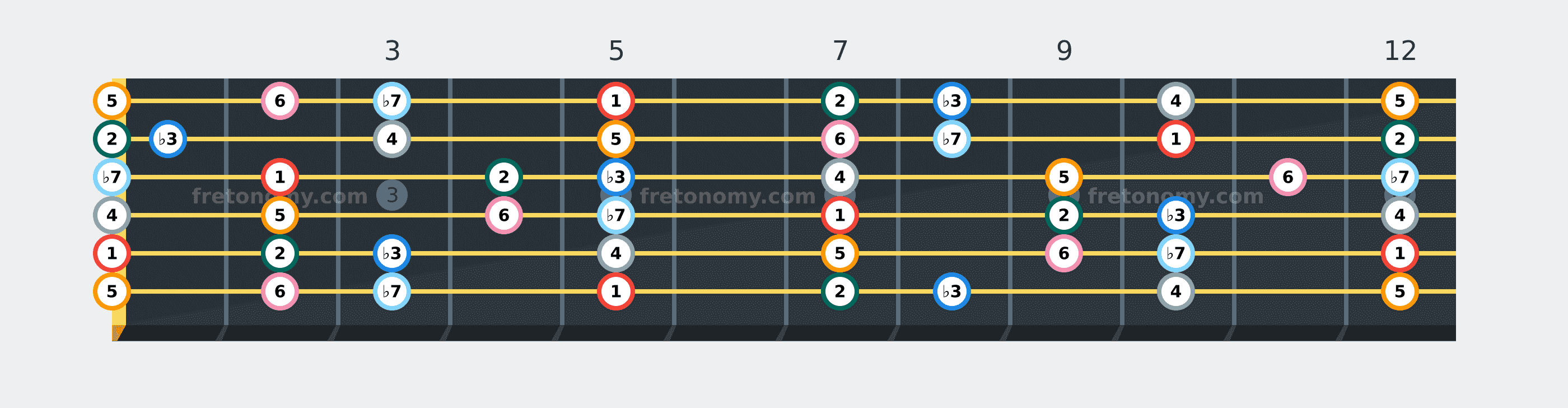A Dorian scale fretboard diagram labelled with interval numbers