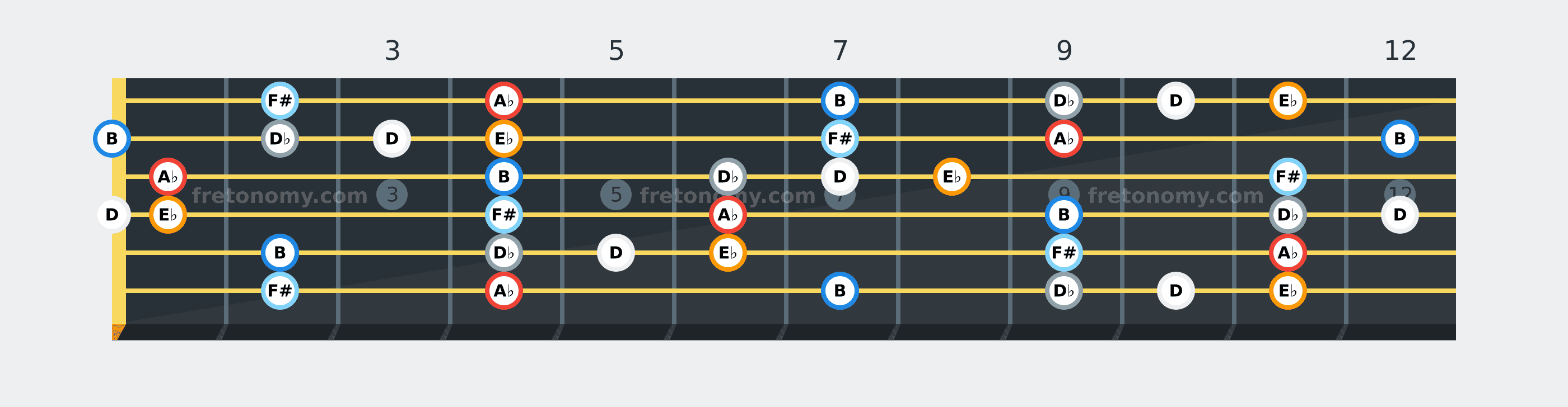 A♭ Blues scale fretboard diagram: every position of A♭, B, D♭, D, E♭ and F# across the guitar neck
