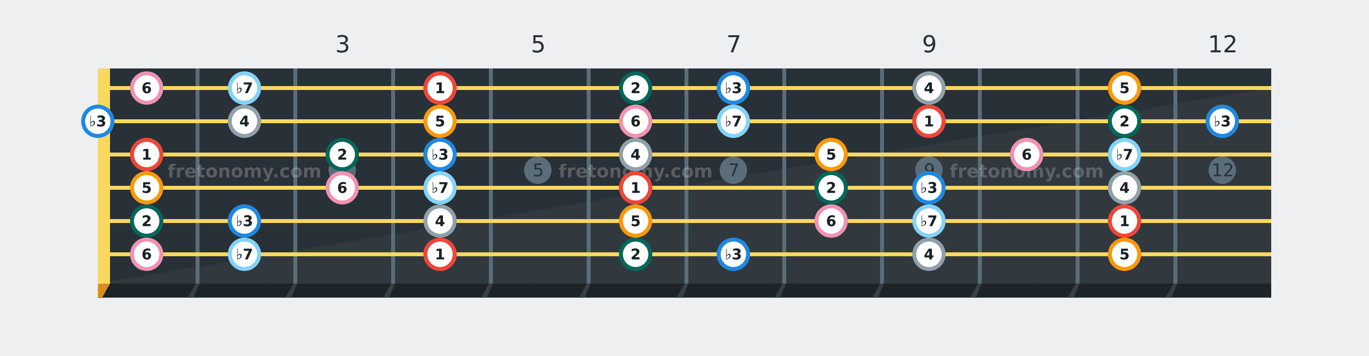 A♭ Dorian scale fretboard diagram labelled with interval numbers