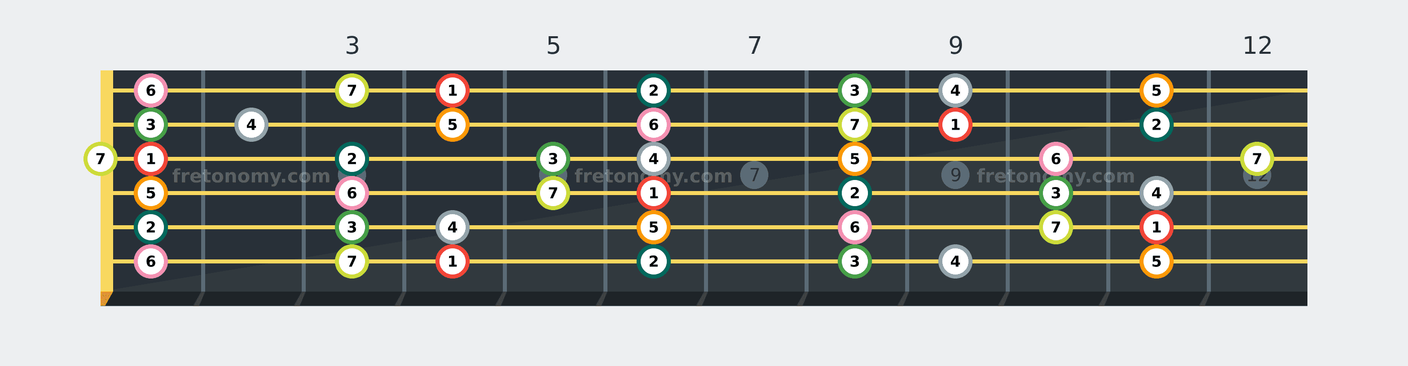 A♭ Major scale fretboard diagram labelled with interval numbers