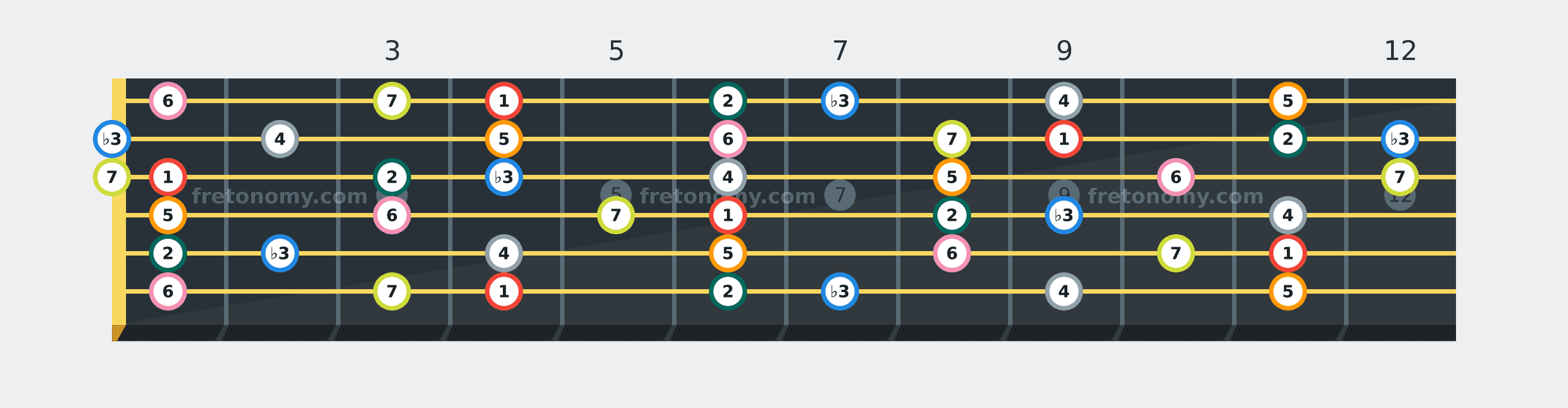 A♭ Melodic Minor scale fretboard diagram labelled with interval numbers