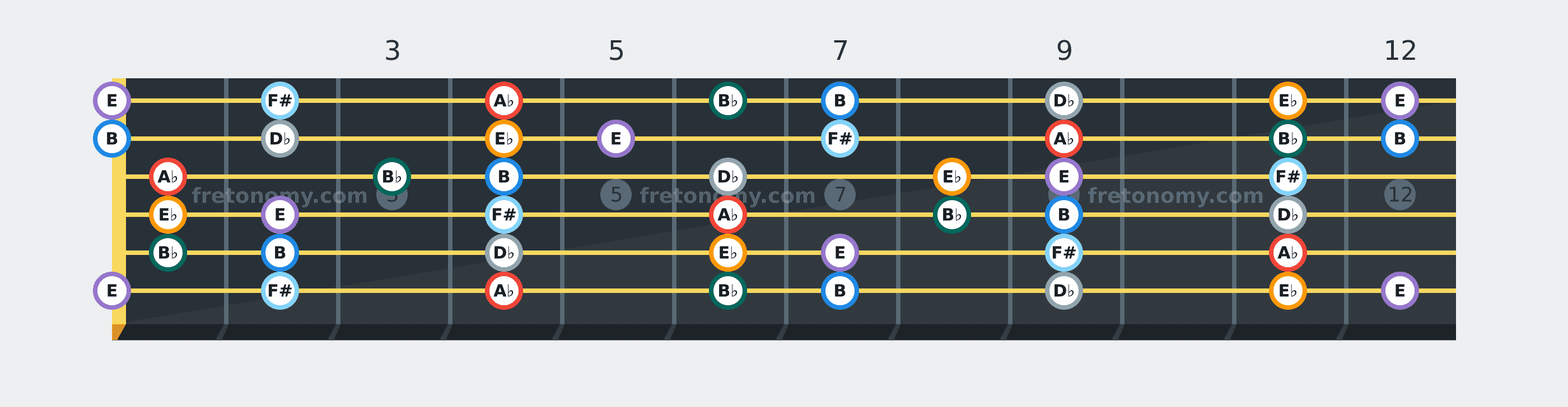 A♭ Minor scale fretboard diagram: every position of A♭, B♭, B, D♭, E♭, E and F# across the guitar neck