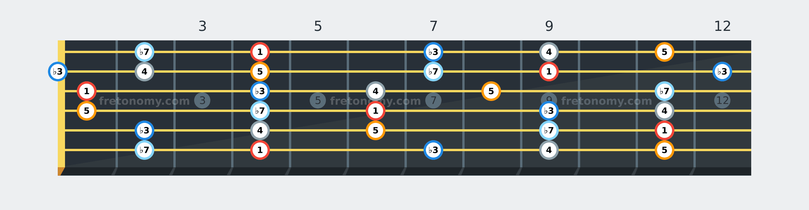 A♭ Minor Pentatonic scale fretboard diagram labelled with interval numbers