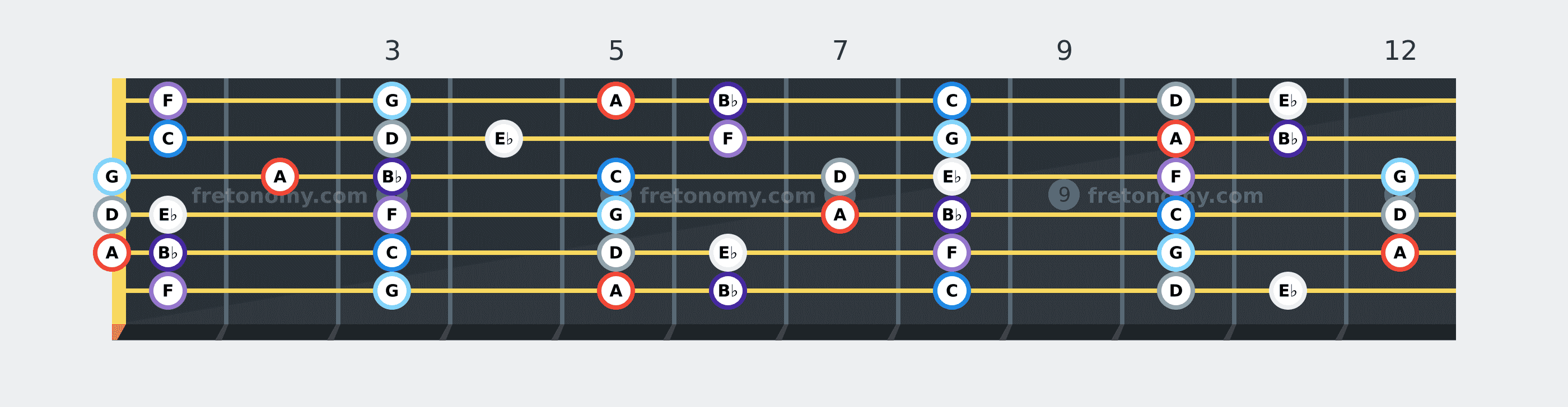 A Locrian scale fretboard diagram: every position of A, B♭, C, D, E♭, F and G across the guitar neck