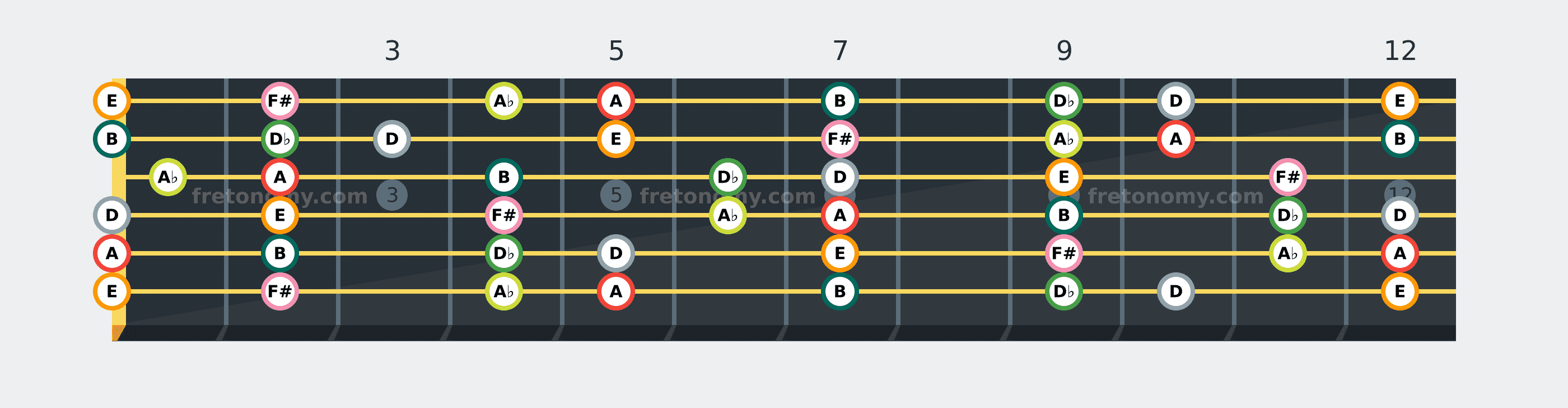 A Major scale fretboard diagram: every position of A, B, D♭, D, E, F# and A♭ across the guitar neck