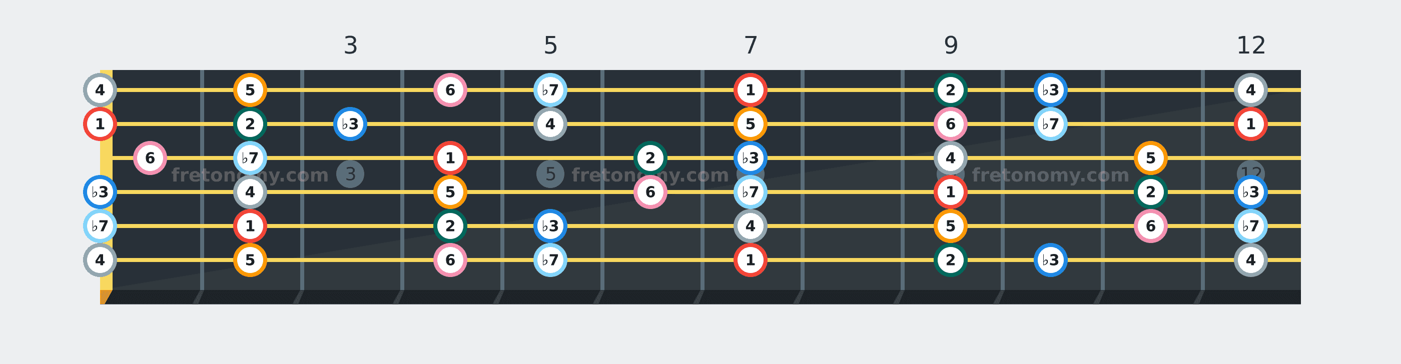 B Dorian scale fretboard diagram labelled with interval numbers