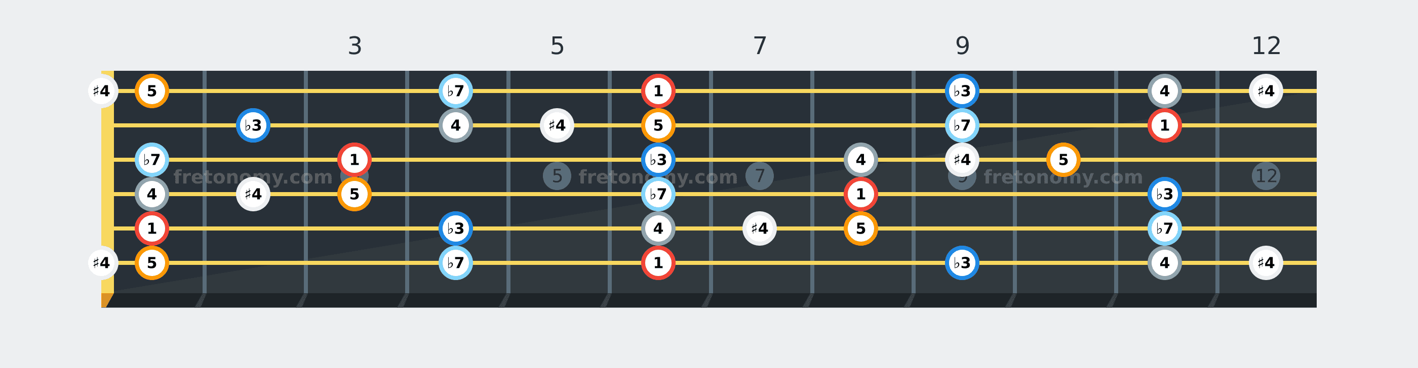 B♭ Blues scale fretboard diagram labelled with interval numbers