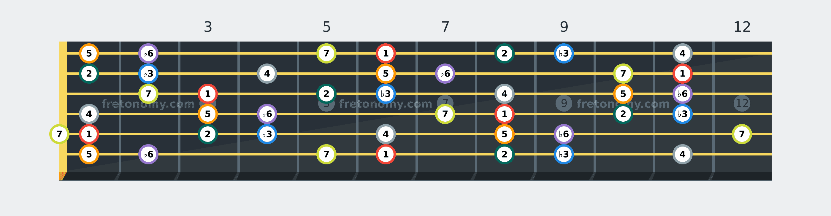 B♭ Harmonic Minor scale fretboard diagram labelled with interval numbers