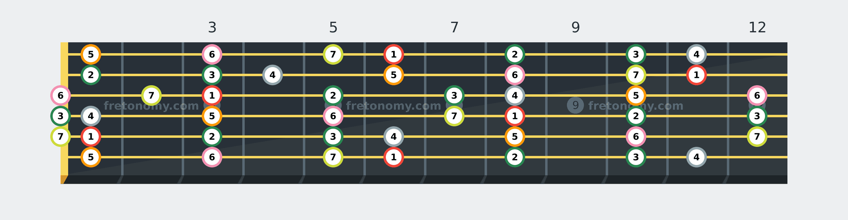 B♭ Major scale fretboard diagram labelled with interval numbers