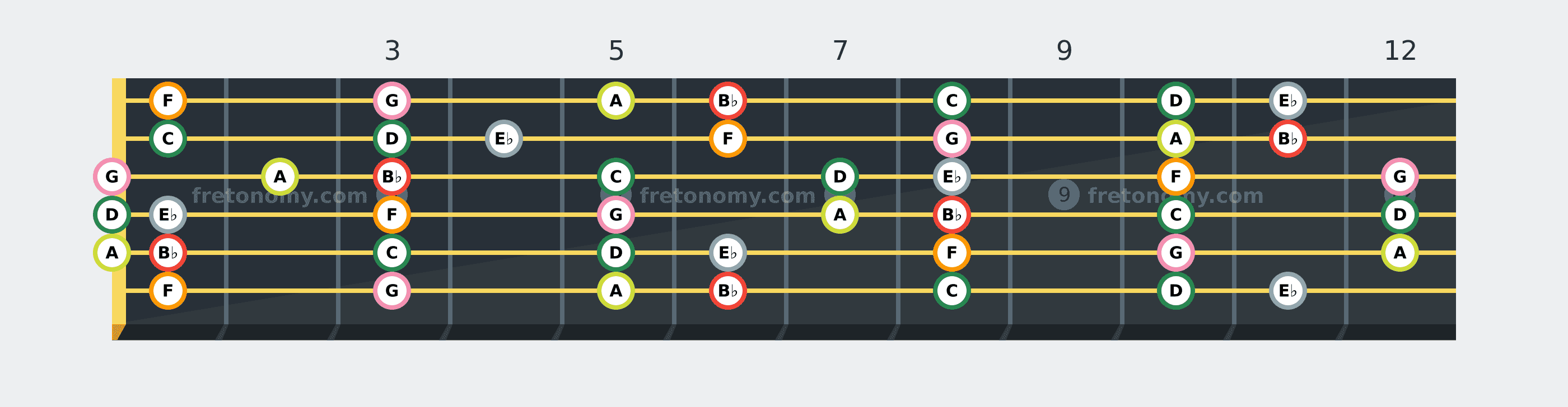 B♭ Major scale fretboard diagram: every position of B♭, C, D, E♭, F, G and A across the guitar neck