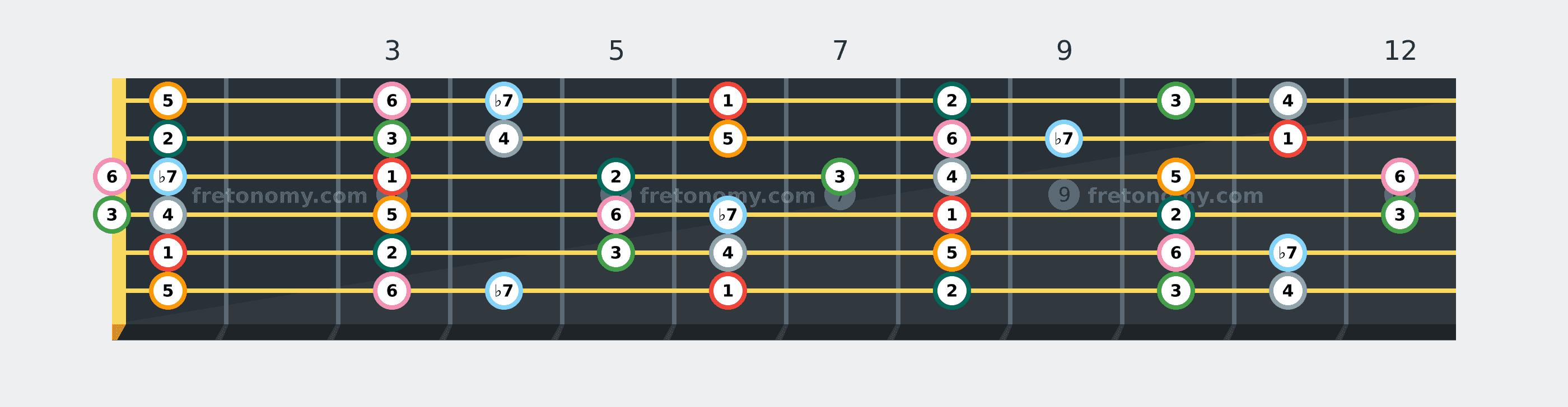 B♭ Mixolydian scale fretboard diagram labelled with interval numbers