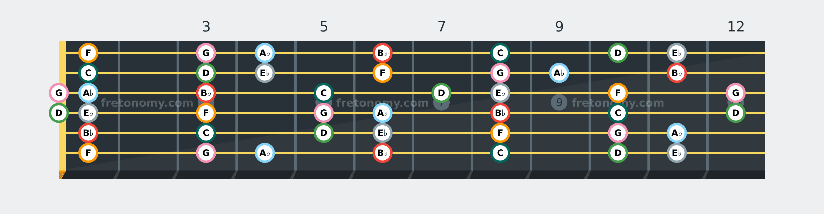 B♭ Mixolydian scale fretboard diagram: every position of B♭, C, D, E♭, F, G and A♭ across the guitar neck